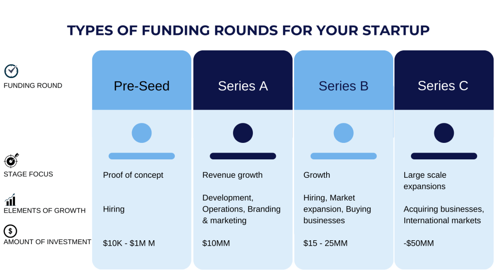 Those seven steps almost make the entire funding process look easy, and maybe yours will be. We sure hope so. It’s worth preparing for it not to be, though. To be clear – and beyond those steps – startup funding only works if you have a good idea. You may be incredibly likable, have a well-polished pitch, and bring lots of energy to the table. Each of these is to your advantage. However, if you have a bad idea, no one is going to invest their money in your startup. Of course, there may be family and friends who want to see you succeed and are happy to push some dollars your way, but the money you need to actually get your business off the ground won’t materialize. Let’s start with the assumption that your idea is solid, though, because, of course, it is! You’re about to turn the market upside down and you’re going to have fun doing it – if you can get the funding you need, that is. Depending on how much money your startup requires, who (and how many people) you’ll need to work with will differ. In order to keep track of everyone, it’s helpful to categorize your potential investors into groups. The importance of maintaining some order here can’t be underemphasized. Knowing who you’ve talked to, where they are in the decision-making process, and what the next steps are will keep you from feeling like you’re flailing. The flailing founder is a bad look. That’s a promise. Organize Investors into Groups Between your family, a couple of colleagues from the place you used to work, the friend-of-a-friend who mentioned investing that one time at a barbecue, and at least a dozen of the people you’re connected to on LinkedIn, it may be difficult to imagine any real groups at all. As your network expands, it’s worth thinking about organizing your potential investors like this: Friends and Family These are people you know personally or at least socially. Typically, they are some of your earliest investors, cheerleaders, and advocates. Eventually, they may not have invested the largest sums of money, but they championed your idea long before anyone else was clamoring for a chance to get on board. These are good people, and you’re lucky if you have a few of these. This group isn’t a guarantee. Remember that and don’t forget to thank them. Angel Investors As the name suggests, this is a special group with the ability to change the game for you and your startup. Angel investors are frequently accredited, which simply means they are someone whose: Net worth either exceeds $1M (excluding the value of their home), or Individual income exceeds $200,000 (consecutively for the last two years), or Joint income (with a spouse) exceeds $300,000 (consecutively for the last two years) Angel investors put their own money into startups in exchange for a percentage of ownership in the business or as convertible debt – that is debt that can be converted into common shares at a future date. Here’s a tip: Look for Angel investors who are local to your area and who also invest in your market or industry. Your odds of converting this prospect into an investor are much greater when both of those boxes are checked. Venture Capitalists Unlike angel investors who are investing their own money, venture capitalists (or VCs) raise capital through private equity funds. With their own trusted network of investors, VCs build interest, excitement, and – hopefully – some capital on behalf of your startup. Like angel investors, venture capitalists exchange the funds they’ve raised for a piece of your company. Early Employees While the first three groups probably made plenty of sense, including your earliest employees might leave you scratching your head. Here’s the deal, though: often, those initial hires are clocking in and out because they really like you or they believe in the idea. Maybe it’s both. It’s great when it’s both. Your startup has a lot going for it but the salary isn’t topping anyone’s list. In exchange for working for next to nothing, early hires will often accept shares of stock. In practical terms, these employees have more skin in the game than most. They’ve accepted a reduced wage and they’re working to help you build your business. That’s a solid investment. Now, what about the “rounds” founders and investors are always talking about? Funding Happens in Rounds Again, funding isn’t an overnight process. As your investor groups organize and grow, so too will your opportunities to raise capital. Of course, the needs of your growing startup will also change, as will the company’s appeal to potential investors. Here’s what you need to know about funding rounds.